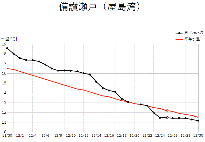 高松の海水温グラフ